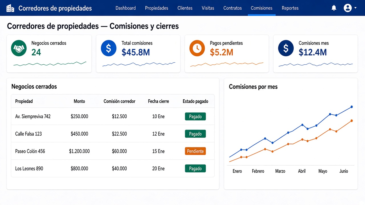 Ejemplo: Comisiones y cierres